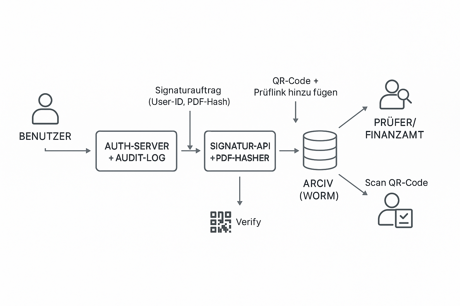 GoBD Verfahrensablauf: Benutzer → Auth-Server/Audit-Log → Signatur-API/PDF-Hasher → Archiv (WORM) mit QR-Code → Prüfer/Finanzamt